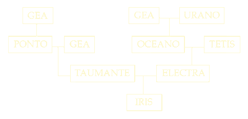 Genealogía de la diosa Iris, hija de Taumante y Electra.